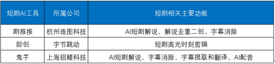 工具齐发，AI点燃短剧“二战”？