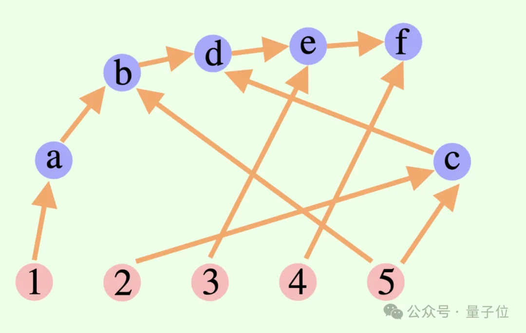 姚期智院士大模型新研究：思维图DoT，用数学理论确保AI逻辑一致性