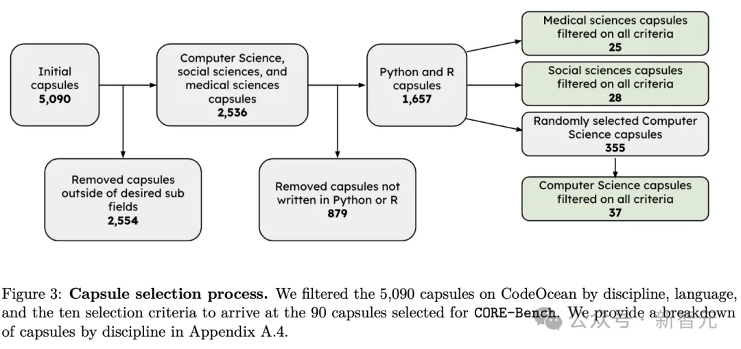 AI科学家太多，谁靠谱一试便知！普林斯顿新基准CORE-Bench：最强模型仅有21%准确率