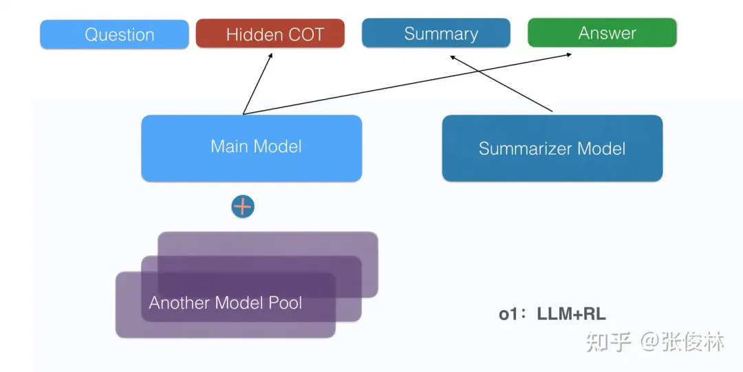 张俊林拆解o1：OpenAI o1原理逆向工程图解
