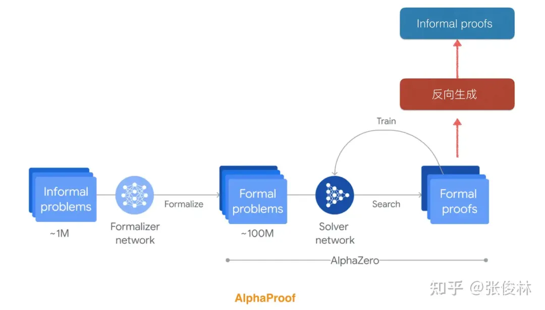 张俊林拆解o1：OpenAI o1原理逆向工程图解