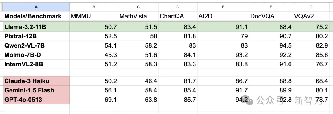 Meta首款多模态Llama 3.2开源！1B羊驼宝宝，跑在手机上了