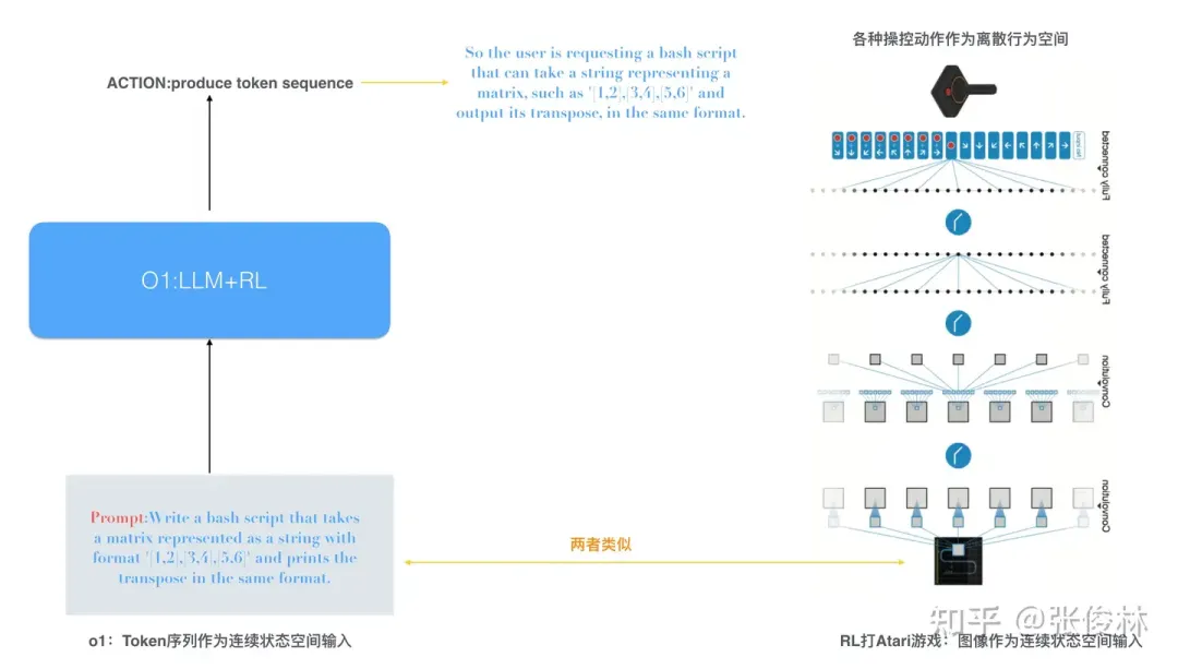 张俊林拆解o1：OpenAI o1原理逆向工程图解