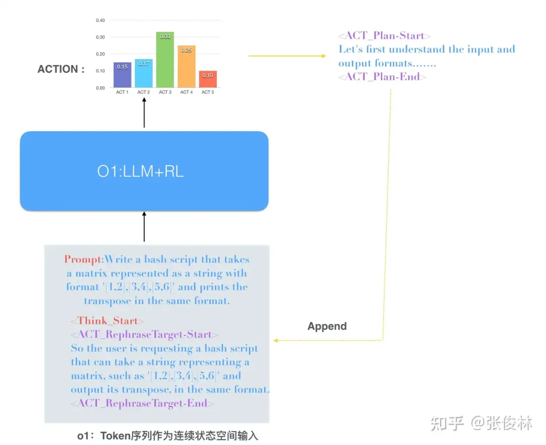 张俊林拆解o1：OpenAI o1原理逆向工程图解