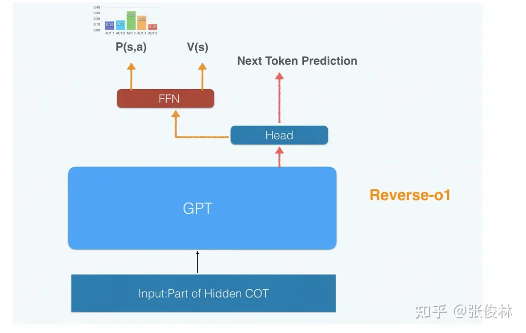 张俊林拆解o1：OpenAI o1原理逆向工程图解