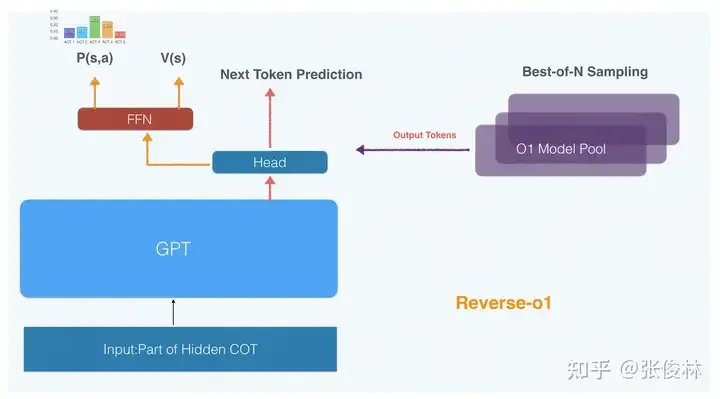 张俊林拆解o1：OpenAI o1原理逆向工程图解
