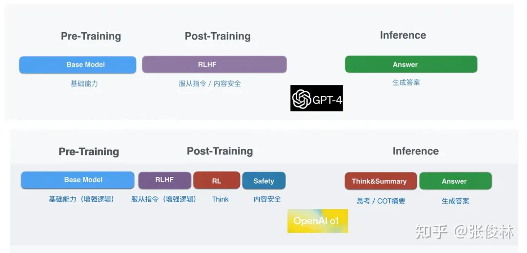 张俊林拆解o1：OpenAI o1原理逆向工程图解