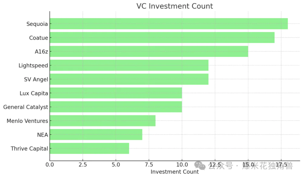 AI热潮正在重塑VC市场