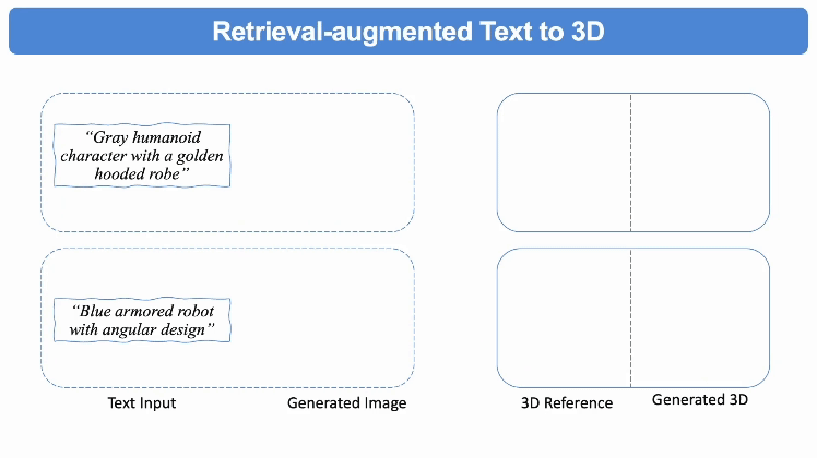 首个检索增强3D生成模型！实现各种模态生成大一统：文&图&3D都可以