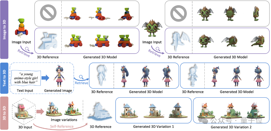首个检索增强3D生成模型！实现各种模态生成大一统：文&图&3D都可以