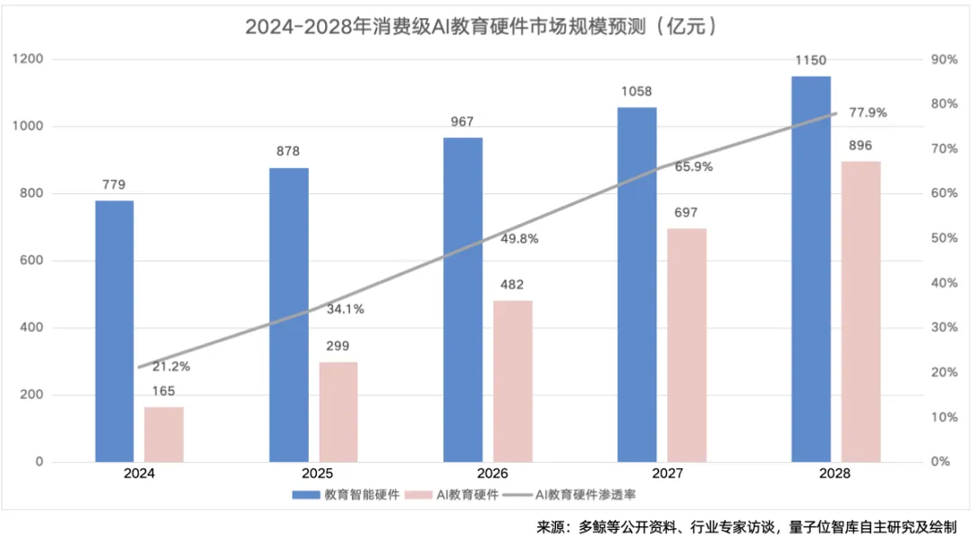 AI教育硬件全景报告 | 量子位智库