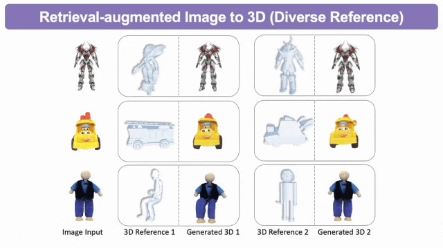 首个检索增强3D生成模型！实现各种模态生成大一统：文&图&3D都可以