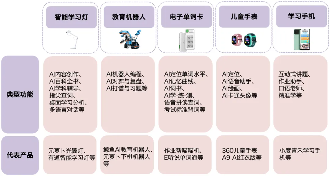 AI教育硬件全景报告 | 量子位智库