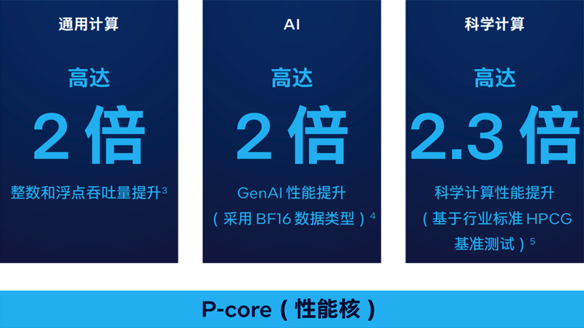 最强服务器CPU来了！AI性能直接翻倍