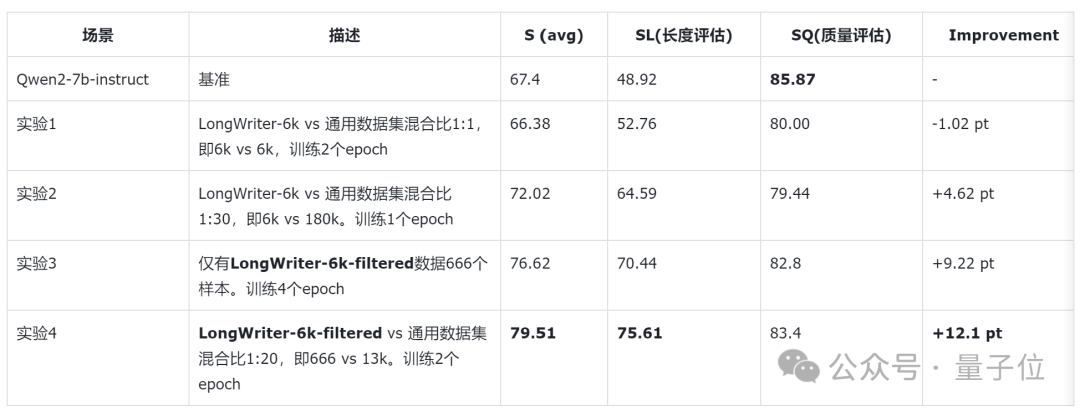666条数据教会AI写万字长文！模型数据集都开源