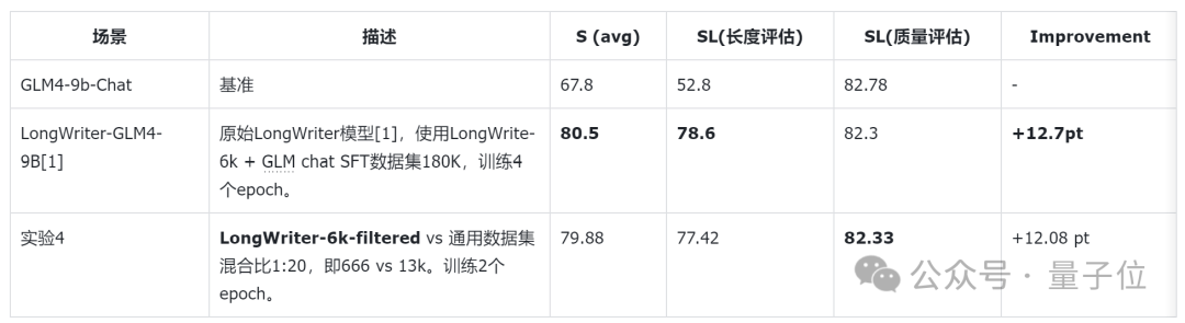 666条数据教会AI写万字长文！模型数据集都开源