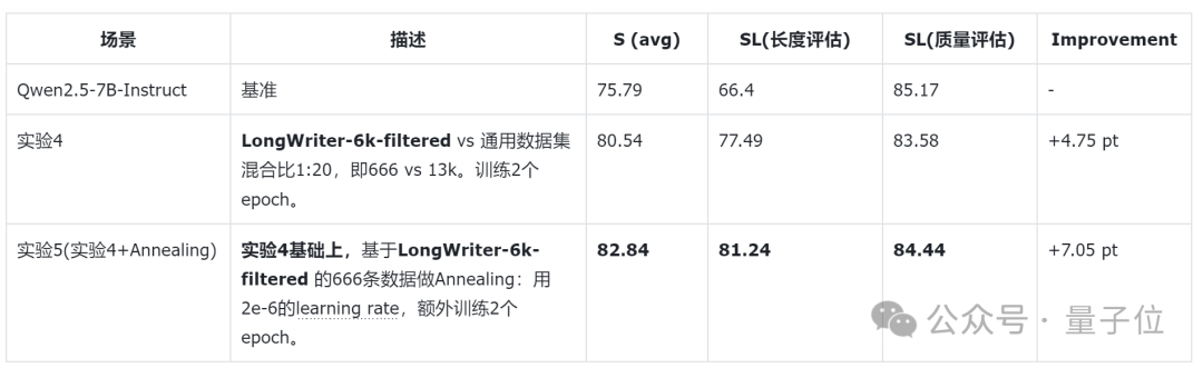 666条数据教会AI写万字长文！模型数据集都开源