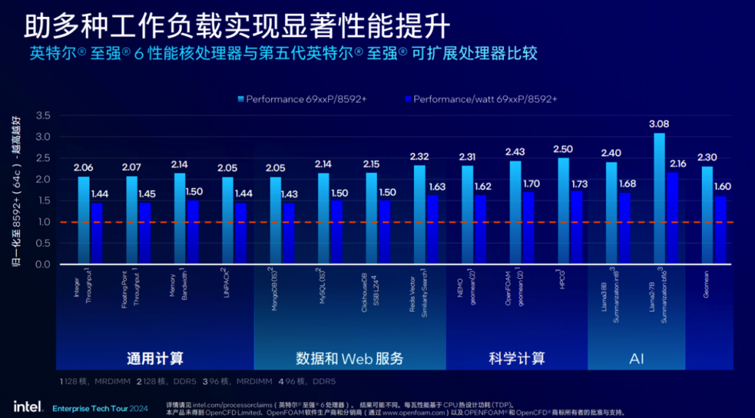 最强服务器CPU来了！AI性能直接翻倍