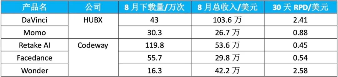 交出成绩单，前8个月AI移动应用收入20亿美元