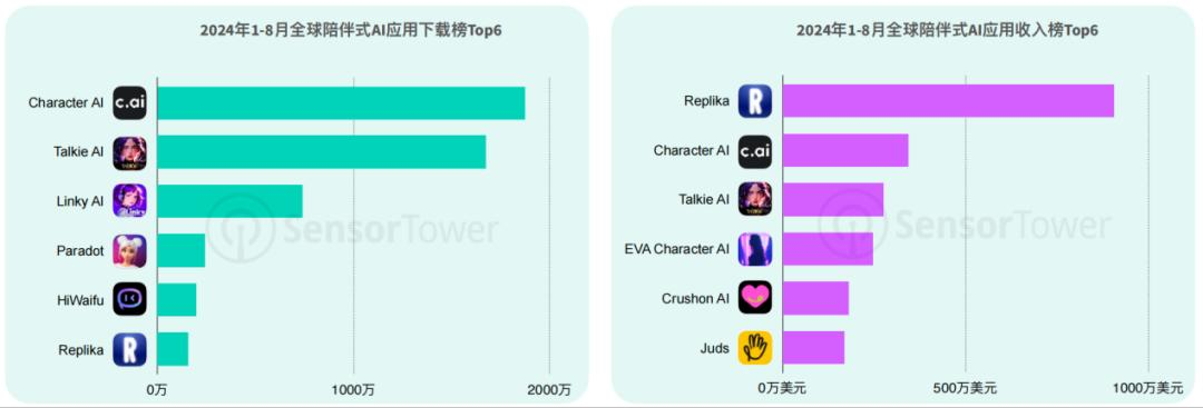 交出成绩单，前8个月AI移动应用收入20亿美元