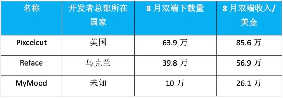交出成绩单，前8个月AI移动应用收入20亿美元
