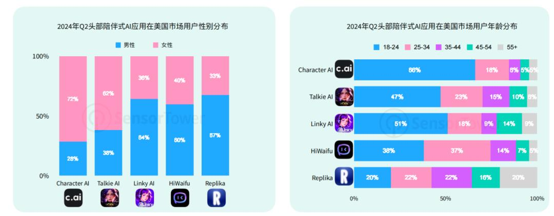 交出成绩单，前8个月AI移动应用收入20亿美元