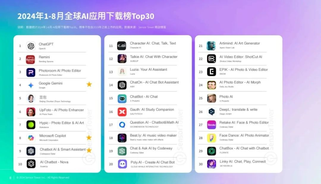 交出成绩单，前8个月AI移动应用收入20亿美元