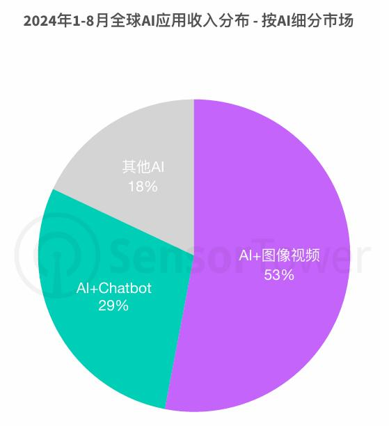 交出成绩单，前8个月AI移动应用收入20亿美元