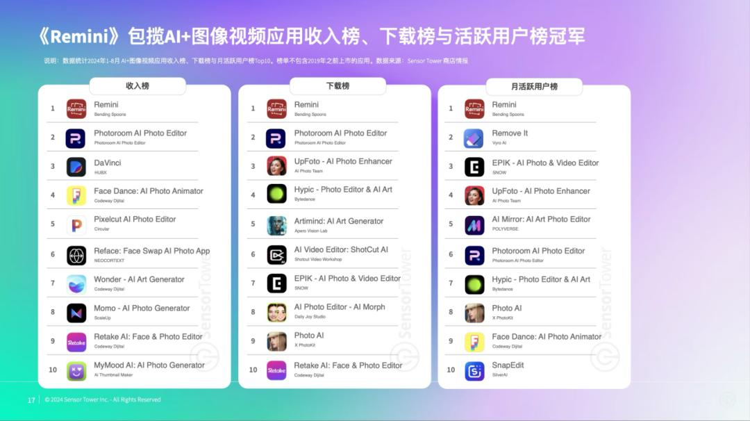 交出成绩单，前8个月AI移动应用收入20亿美元