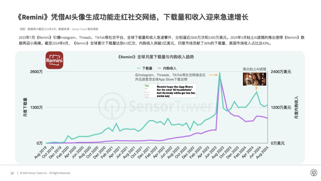 交出成绩单，前8个月AI移动应用收入20亿美元