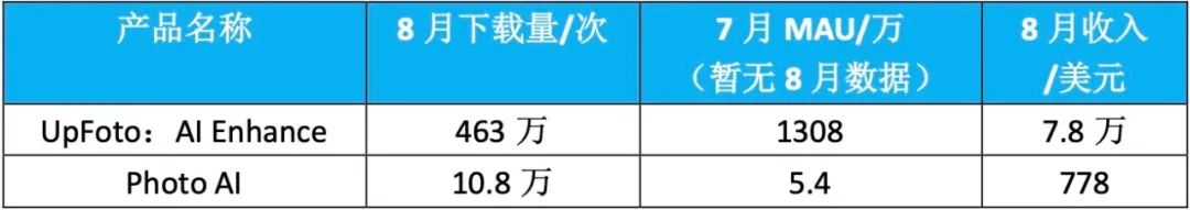 交出成绩单，前8个月AI移动应用收入20亿美元