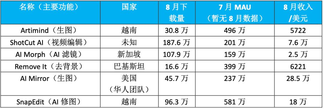 交出成绩单，前8个月AI移动应用收入20亿美元