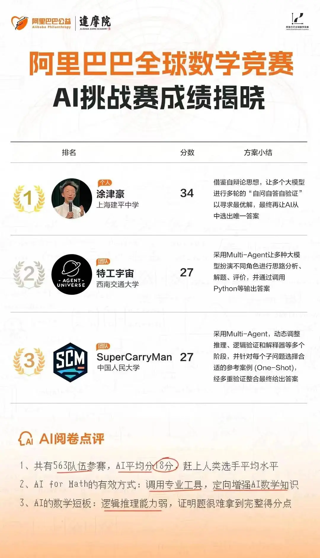 对话涂津豪：17 岁，拿下阿里数赛 AI 赛道全球第一
