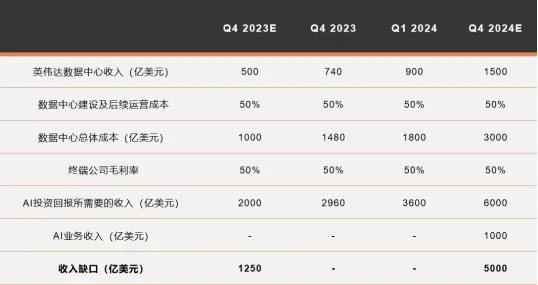 关于AI的6000亿美元难题，硅谷投资人吵起来了