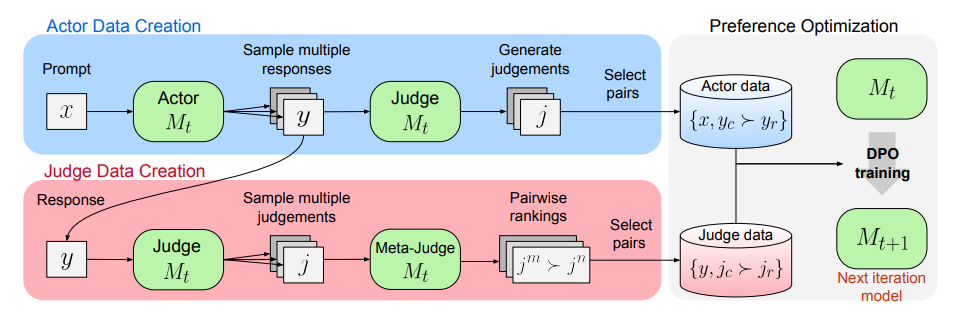 Meta：大语言模型可以通过自我批判取得大幅提升！