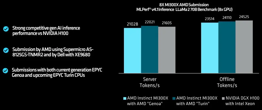 AMD的GPU跑AI模型终于Yes了？PK英伟达H100不带怕的