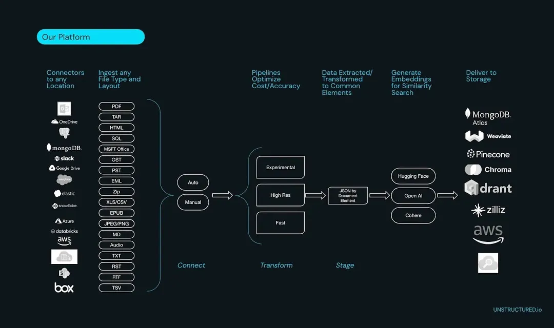 Unstructured.io：让企业非结构化数据 LLM-Ready