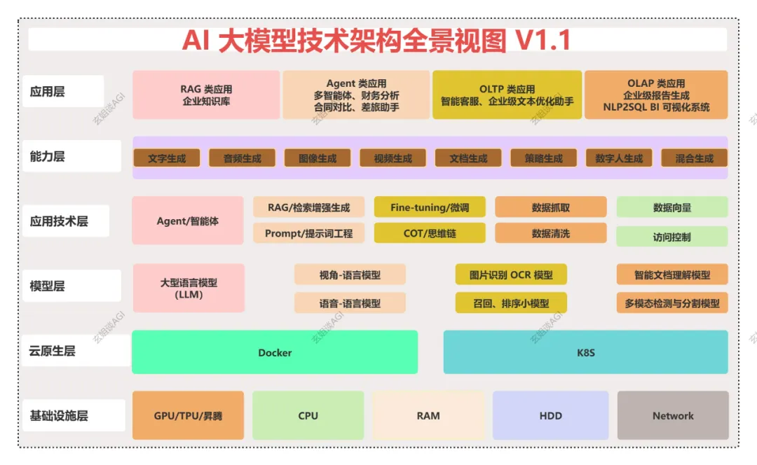 一文剖析AI大模型技术架构的全景视图:从基础实施层、云原生层、模型层、应用技术层、能力层、到应用层