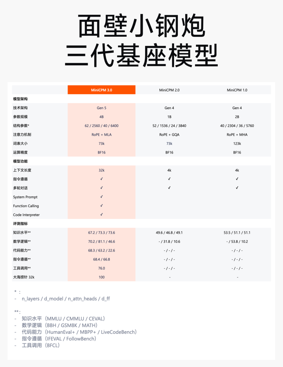 4B小模型掀翻大模型牌桌！性能超GPT-3.5，无限长文本性能超Kimi...