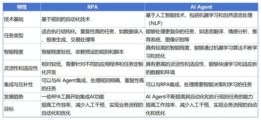 【万字长文】RPA与AI Agent融合产品大盘点：产品形态是怎样的？有什么优势和机会？未来发展如何？