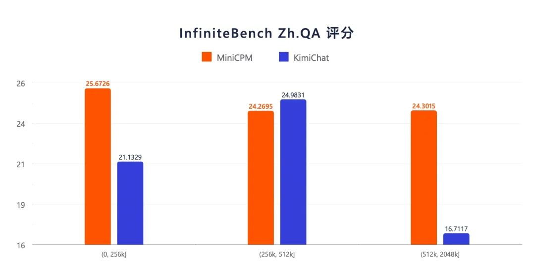 4B小模型掀翻大模型牌桌！性能超GPT-3.5，无限长文本性能超Kimi...