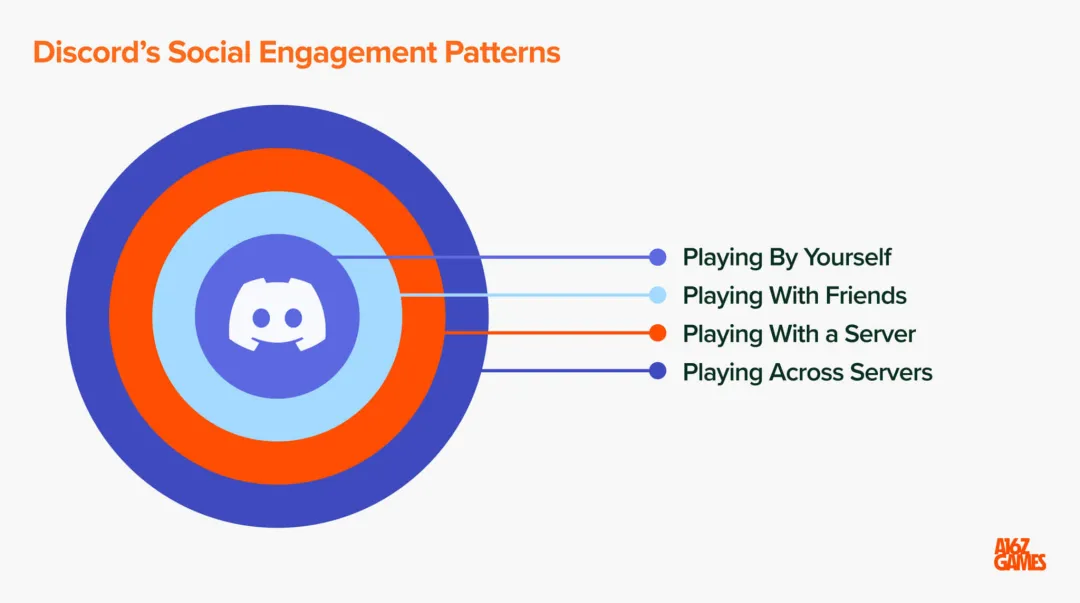 去 Discord 做社交游戏吧，这是 a16z 的 AI 创业建议
