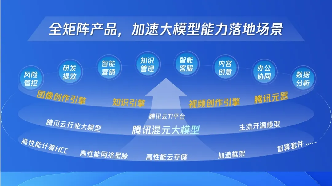 从腾讯大模型的「实用」路线，我们看到了企业应用AI的新方向