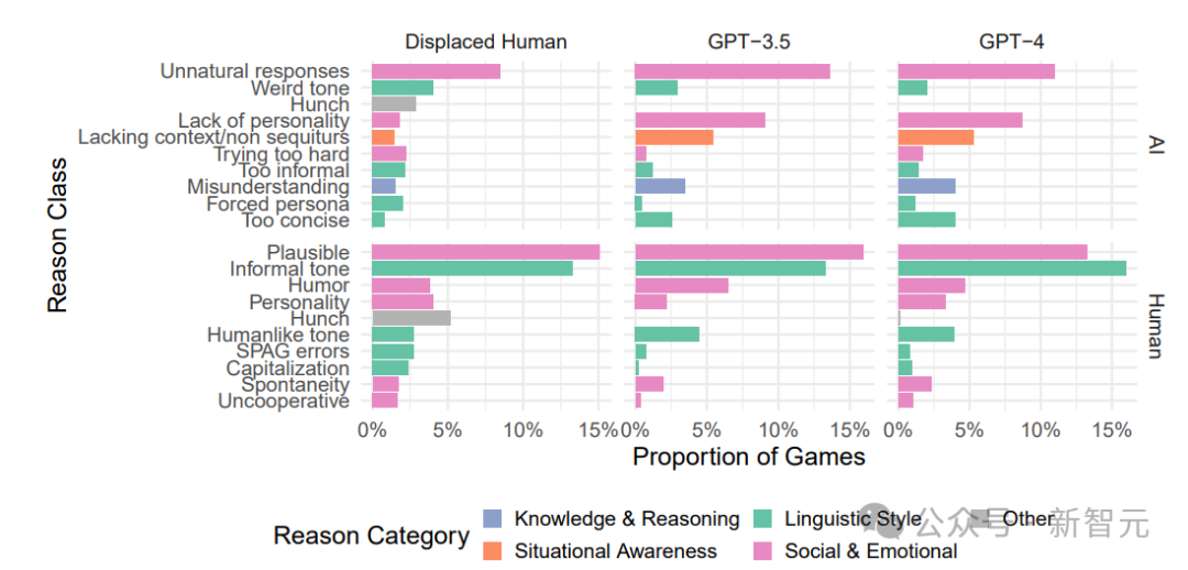 反向和错位图灵测试：GPT-4比人类更「人性化」！