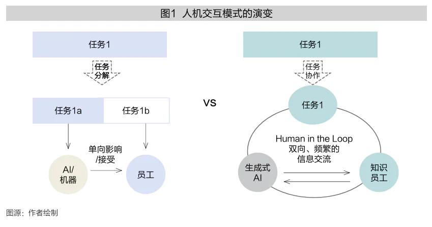 如何更好地与生成式AI合作创新