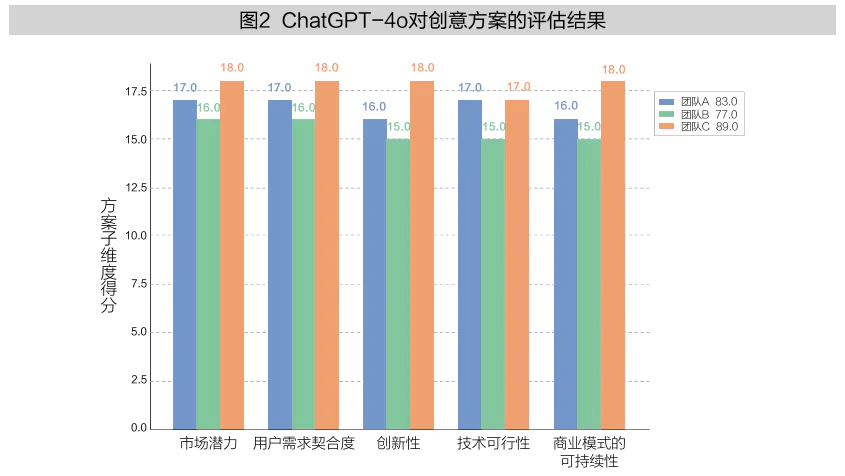 如何更好地与生成式AI合作创新