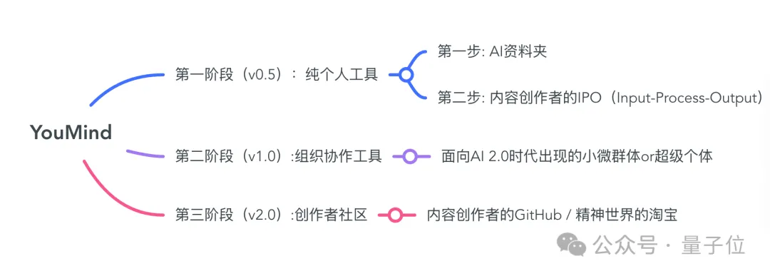 阿里前端第一人AI创业首秀，要做全球内容创作者的GitHub！公司俩月估值过亿，5k人排队内测