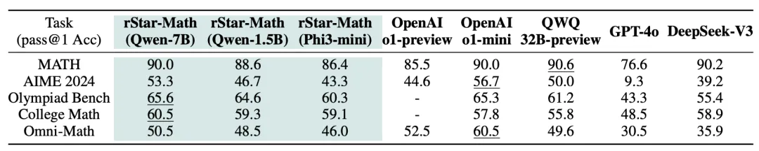 7B模型数学推理击穿o1，直逼全美20%尖子生！四轮进化，微软华人新作爆火