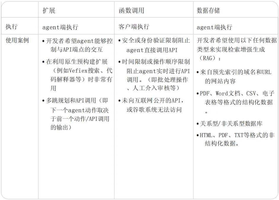 谷歌发布40页AI Agent白皮书，简单易懂的智能体认知架构，附中英文PDF下载