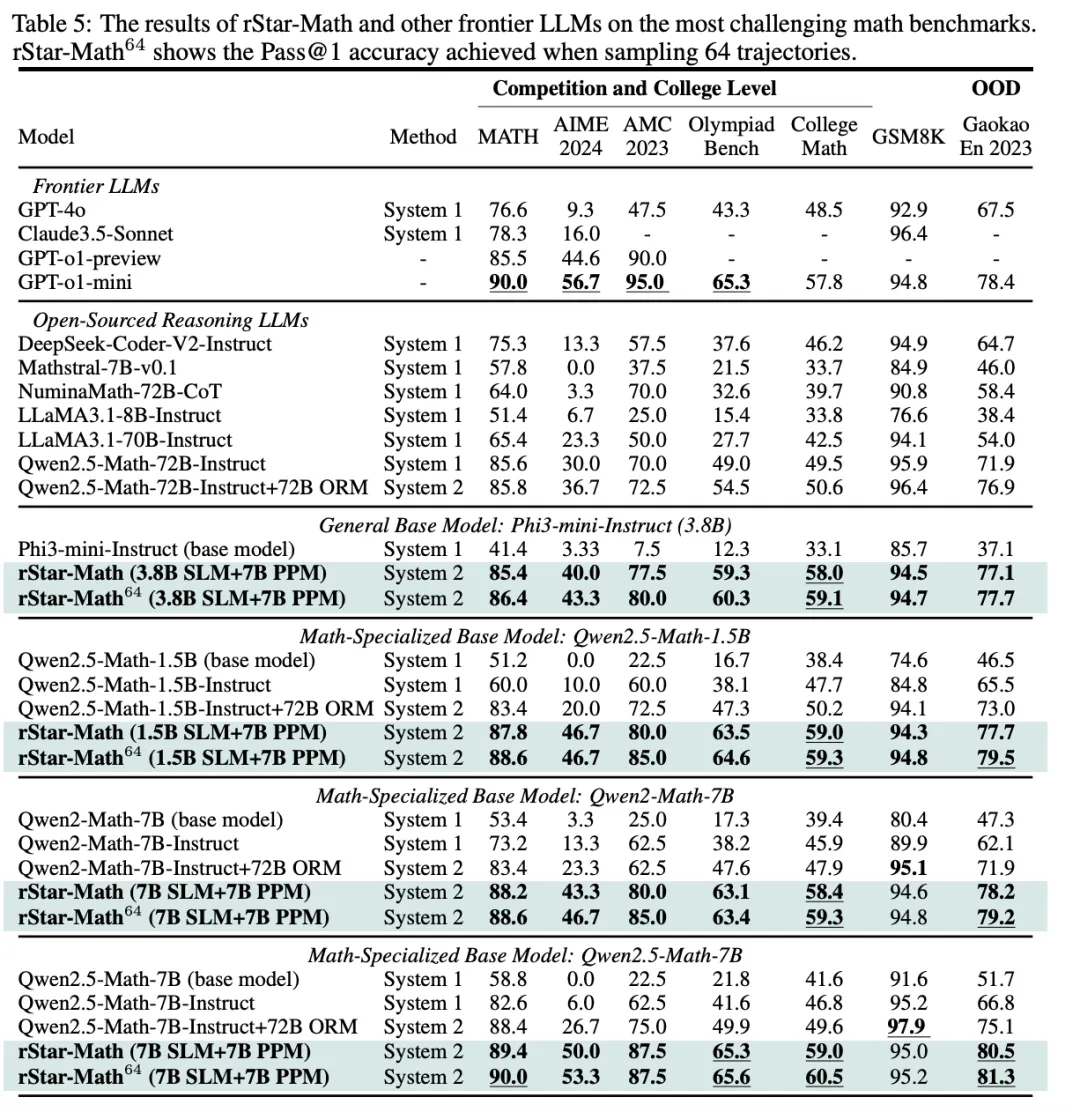 7B模型数学推理击穿o1，直逼全美20%尖子生！四轮进化，微软华人新作爆火